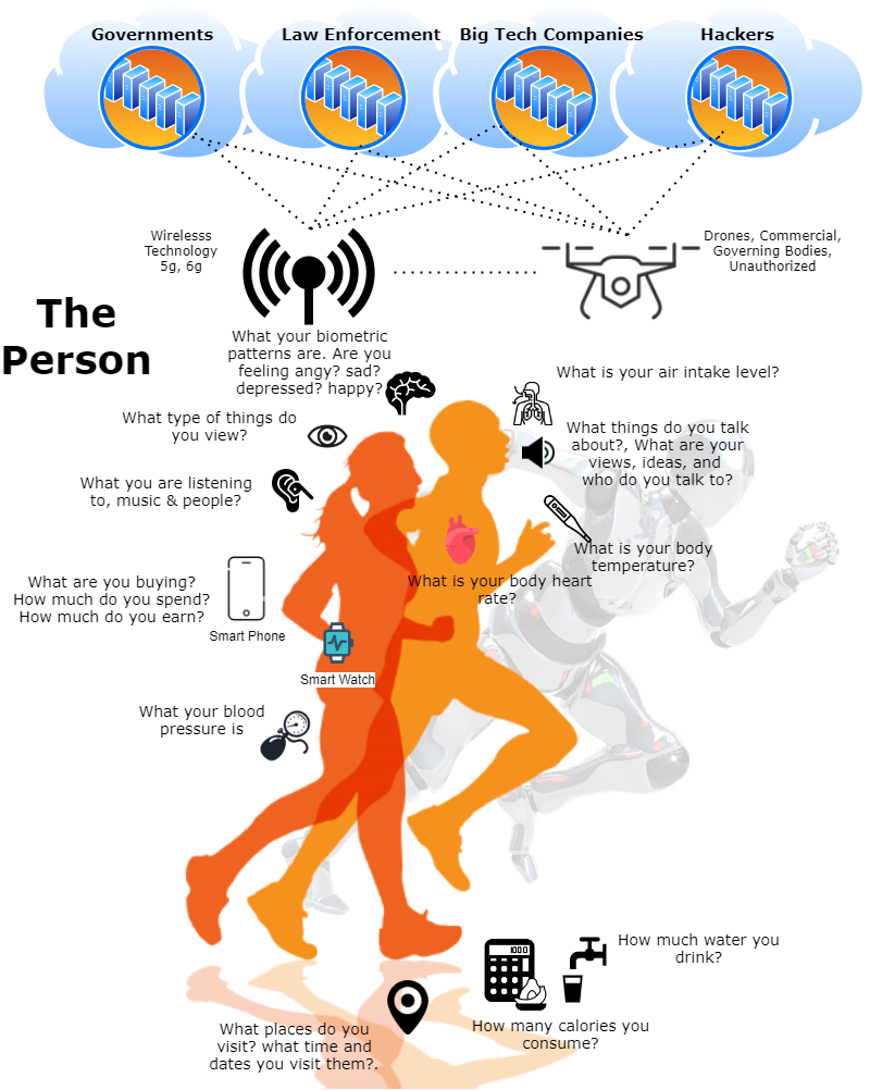 The Digital You - The Person