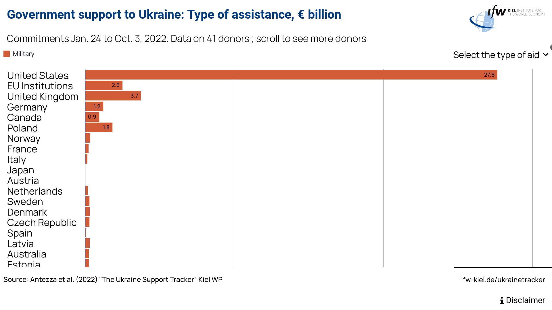 Military aid to Ukraine