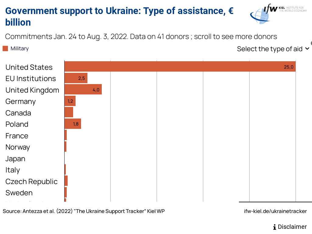 Nations sending military aid to Russia/Ukraine war